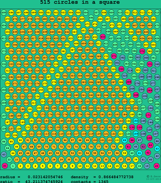 515 circles in a square