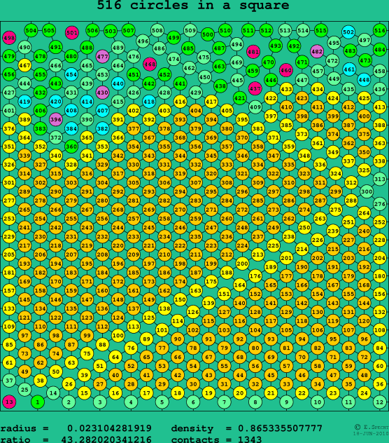 516 circles in a square
