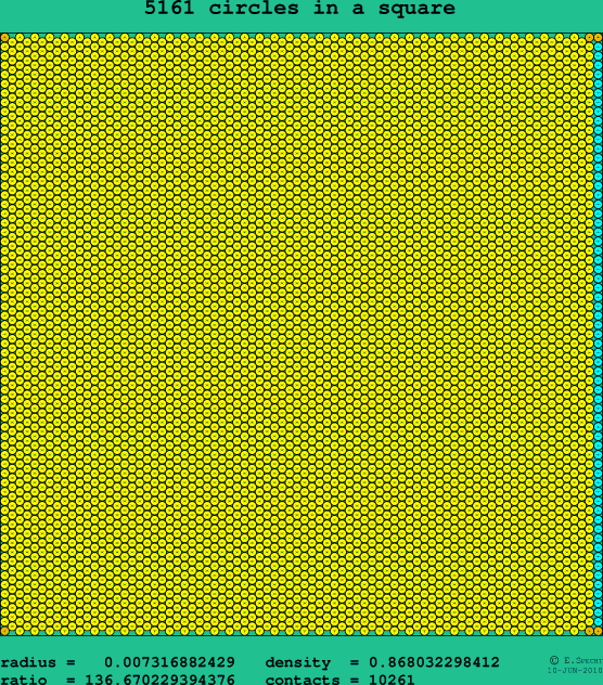 5161 circles in a square