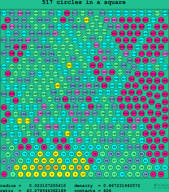 517 circles in a square