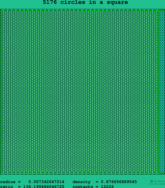 5176 circles in a square