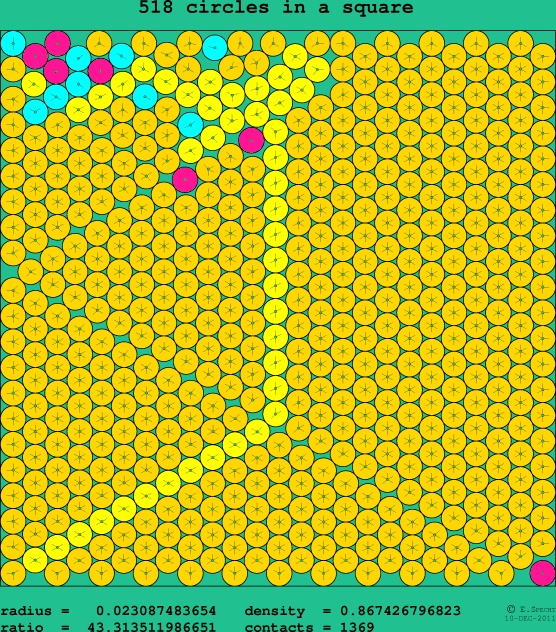 518 circles in a square