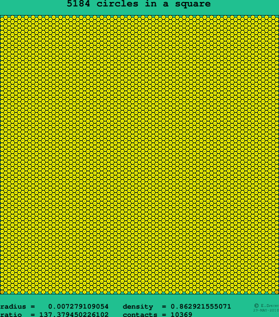 5184 circles in a square