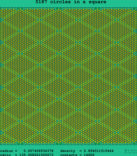 5187 circles in a square