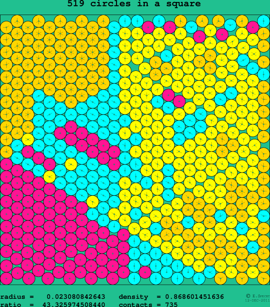 519 circles in a square