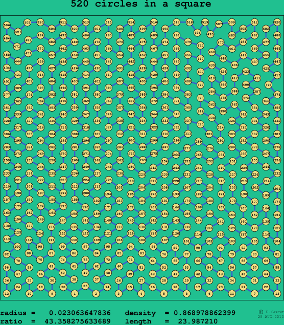 520 circles in a square