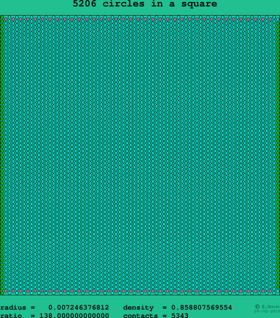 5206 circles in a square