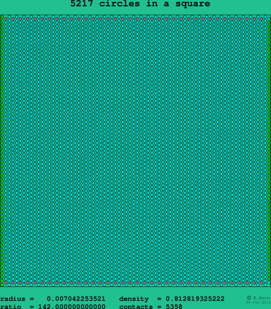 5217 circles in a square