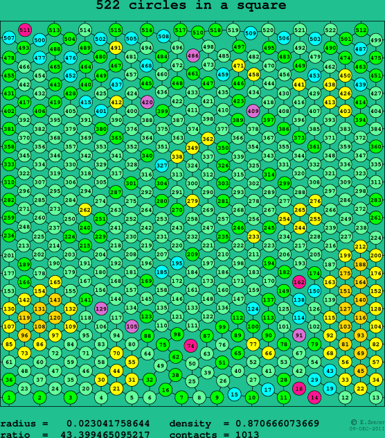 522 circles in a square
