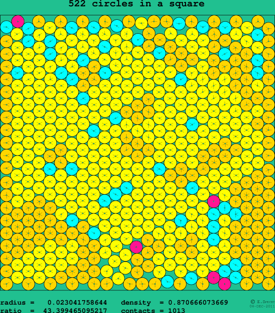 522 circles in a square
