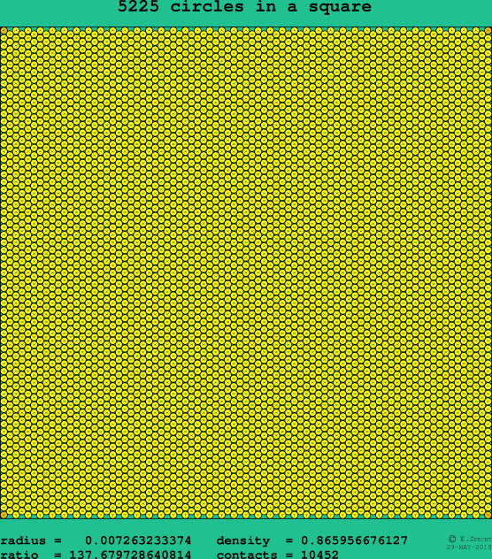 5225 circles in a square