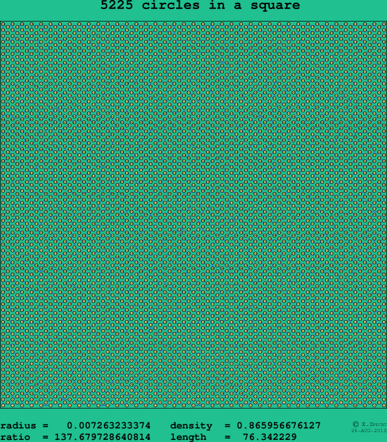 5225 circles in a square