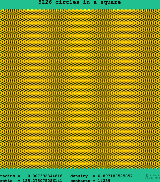 5226 circles in a square