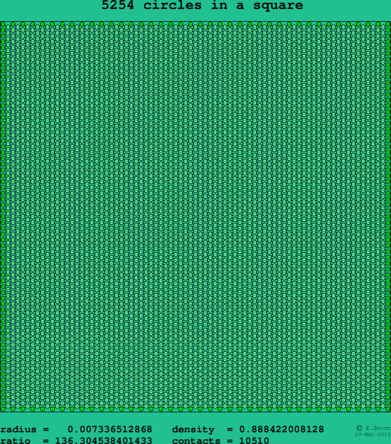 5254 circles in a square
