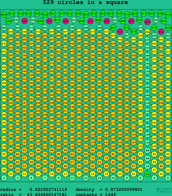 529 circles in a square