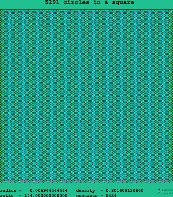 5291 circles in a square