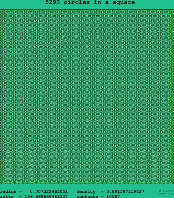 5293 circles in a square
