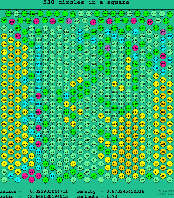 530 circles in a square