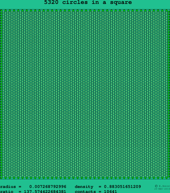 5320 circles in a square