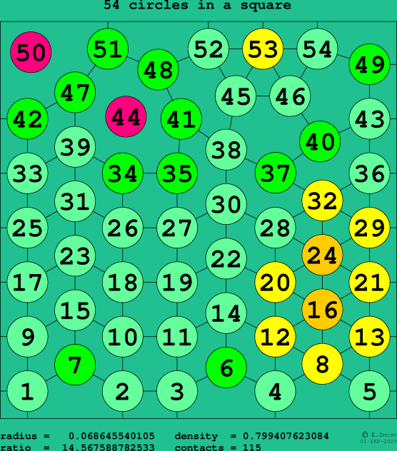 54 circles in a square