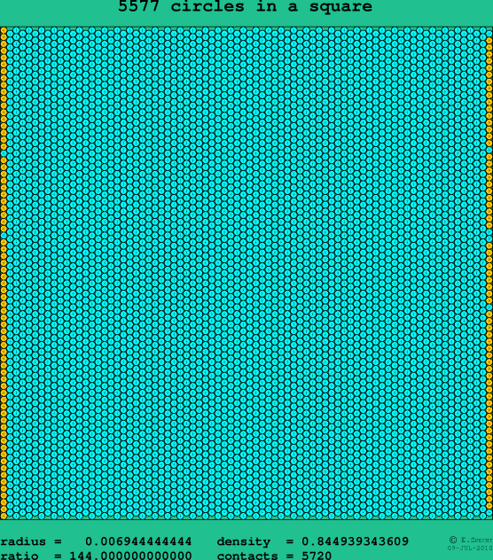 5577 circles in a square