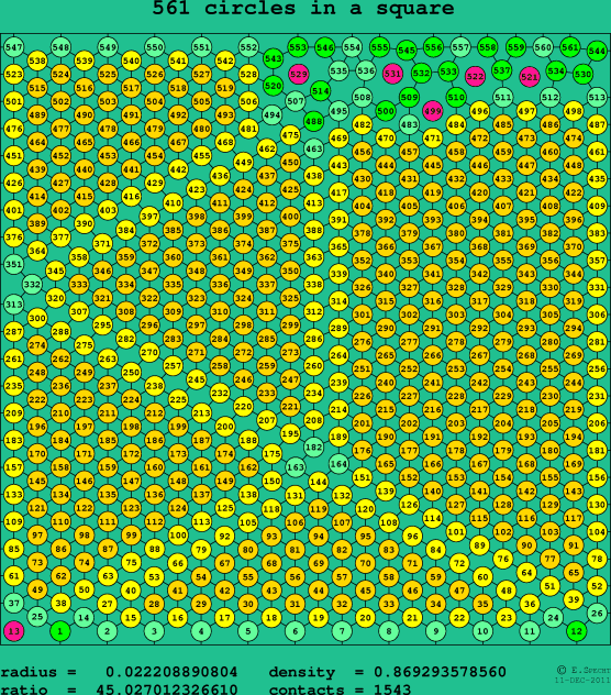 561 circles in a square