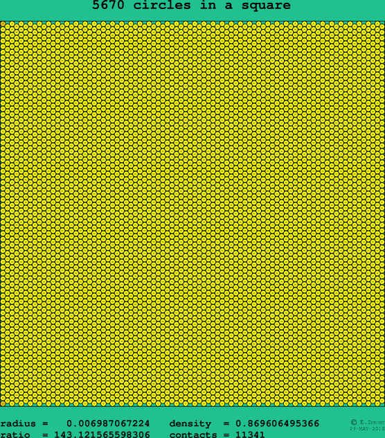 5670 circles in a square