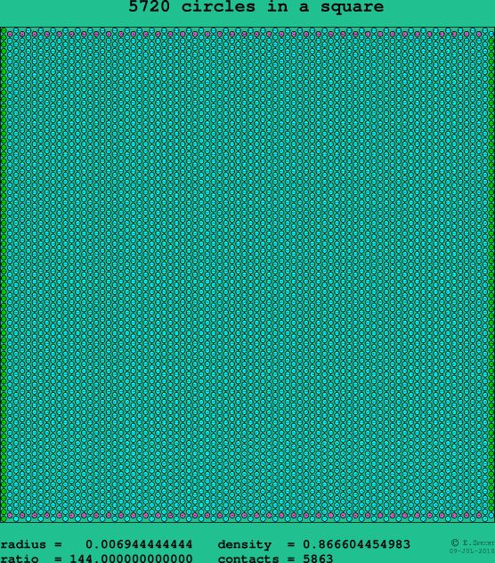 5720 circles in a square