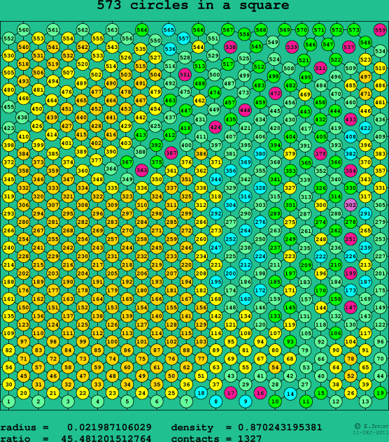 573 circles in a square