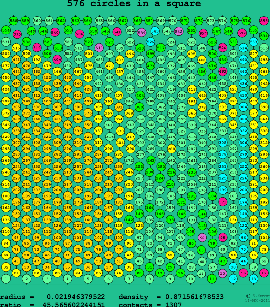 576 circles in a square