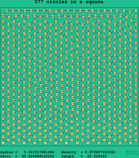 577 circles in a square