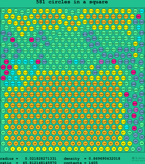 581 circles in a square