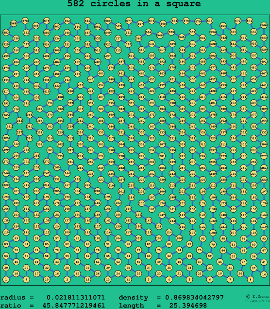 582 circles in a square