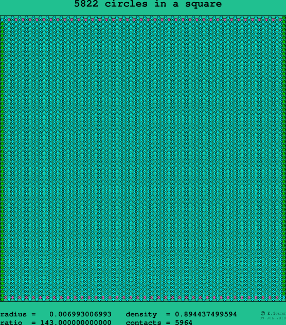 5822 circles in a square