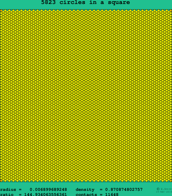 5823 circles in a square