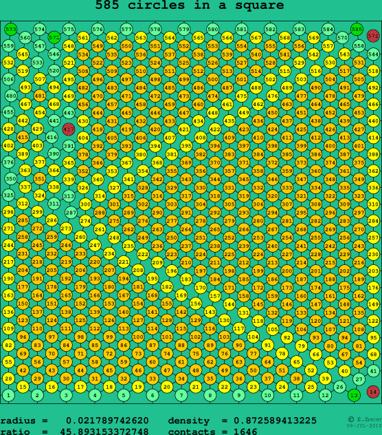 585 circles in a square