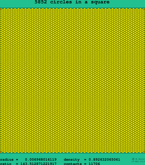 5852 circles in a square