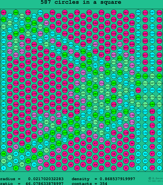 587 circles in a square