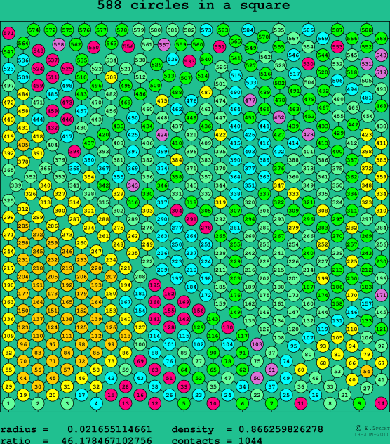 588 circles in a square