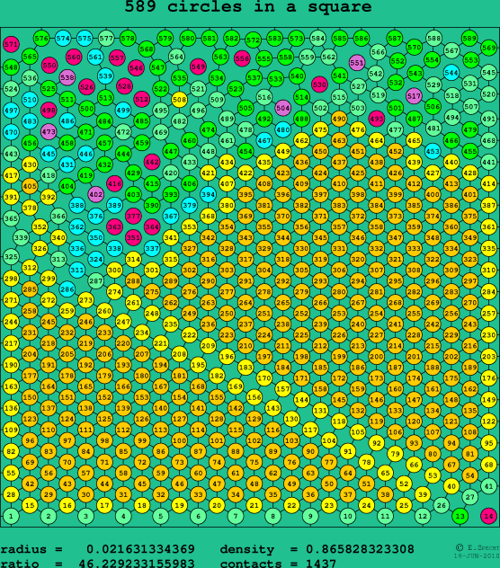 589 circles in a square