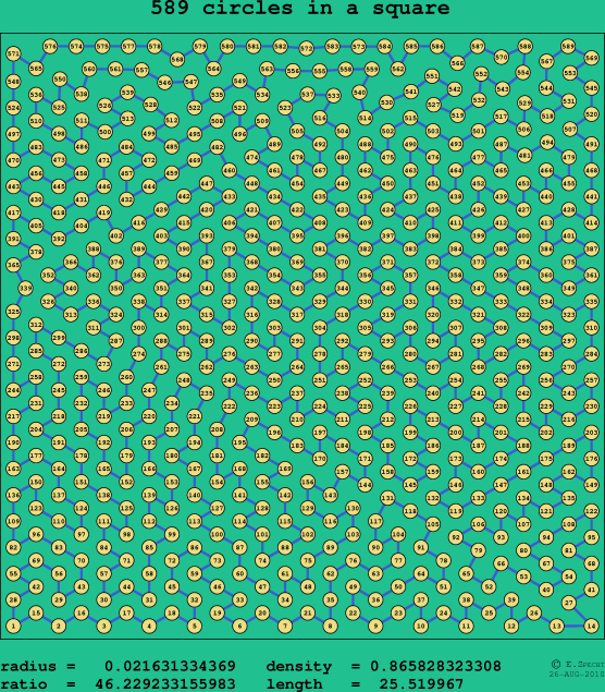 589 circles in a square