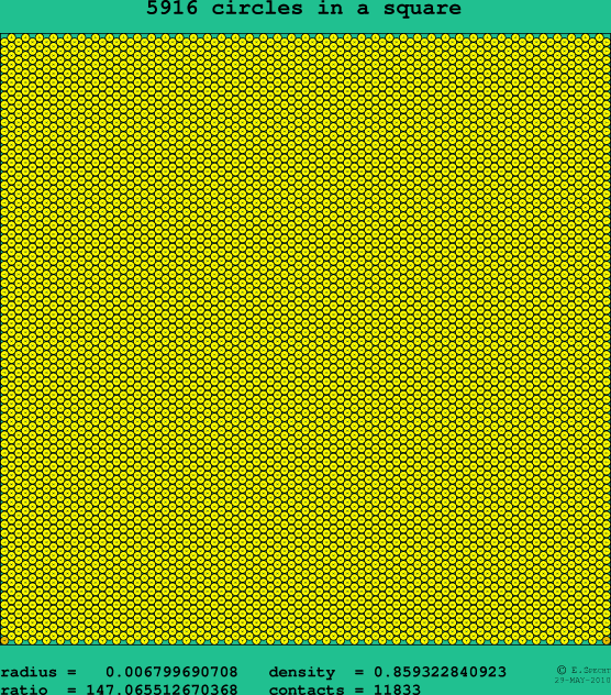 5916 circles in a square