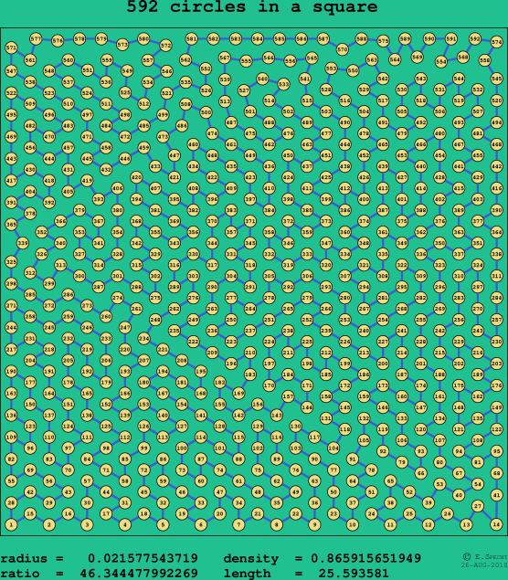 592 circles in a square