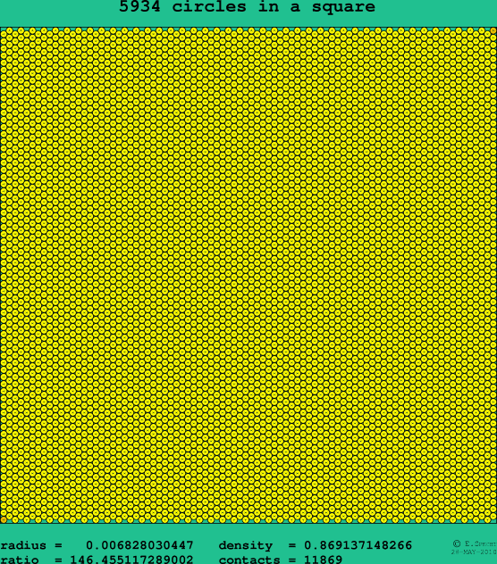 5934 circles in a square