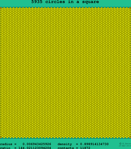 5935 circles in a square