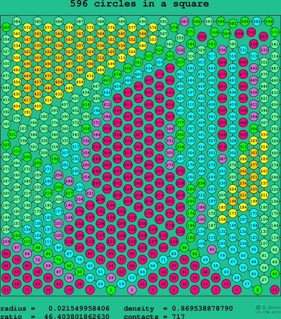 596 circles in a square