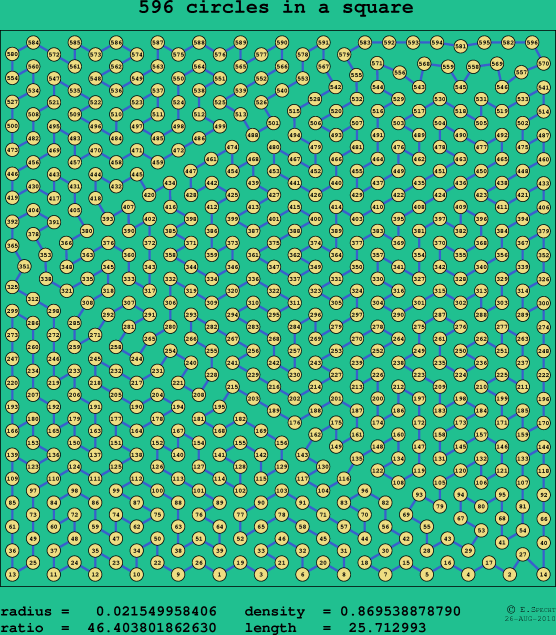 596 circles in a square