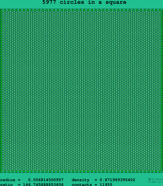 5977 circles in a square