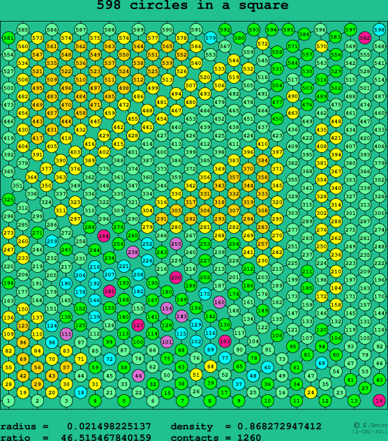 598 circles in a square