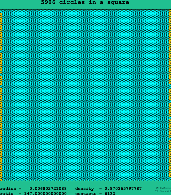 5986 circles in a square